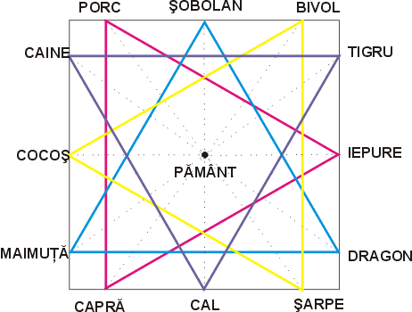 Compatibilitatea după zodiacul chinezesc